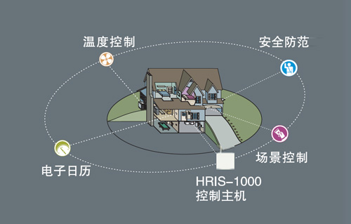 HRIS-1000系列单户型智能家居系统